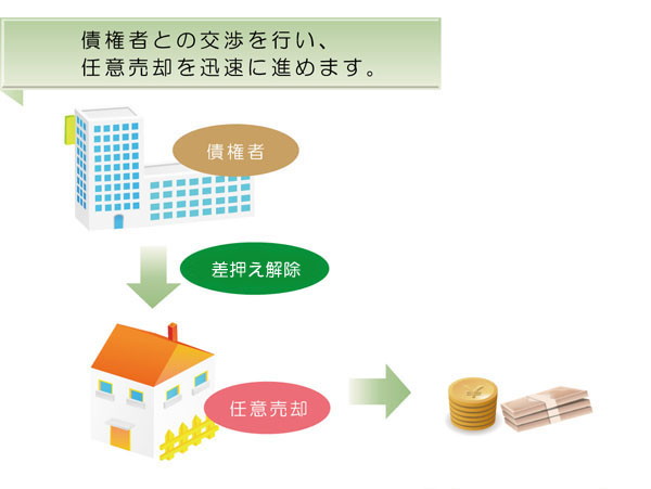 不動産の任意売却