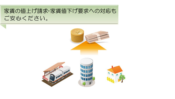 不動産の家賃の値上げ・値下げ要求