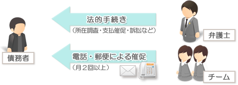 債権回収の電話・郵便による綿密な督促活動