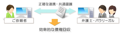 債権回収のご依頼者の要望に応じた綿密な報告と正確なデータ連携