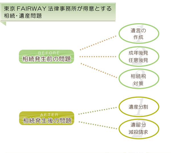 相続問題を得意とする東京FAIRWAY法律事務所