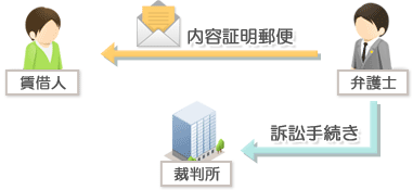 不動産の明け渡し業務